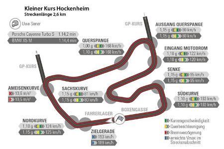 BMW X5 M, Porsche Cayenne Turbo S, Hockenheim, Rundenzeit