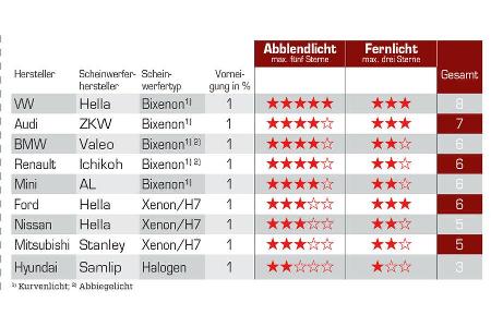 Licht-Test, Tabelle