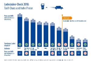 Ladesäulen-Check 2018 zeigt Mängel auf