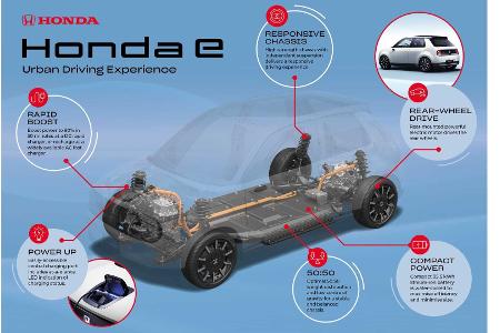 Daten sind raus: Knuffiger Honda E (2020) kriegt mehr als 300 Nm