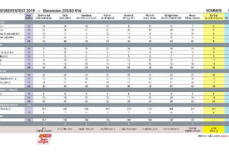 Ganzjahresreifen im ACE-Test: Guter Kompromiss mit Einschränkungen