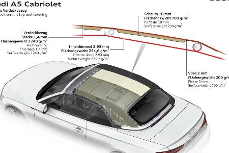 Audi A5 Facelift (2020): Neue Optik und neues Bedienkonzept