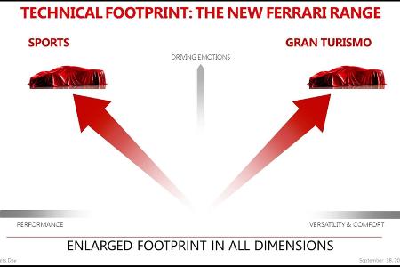 Ferrari: Zwei neue Modelle im September