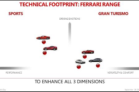 Ferrari: Zwei neue Modelle im September