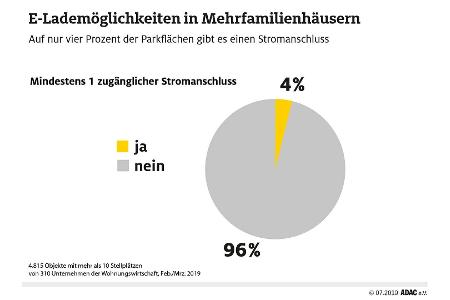 Laden von E-Autos in privaten Tiefgaragen fast unmöglich