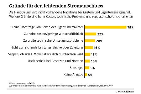 Laden von E-Autos in privaten Tiefgaragen fast unmöglich