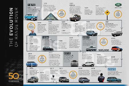 50 Jahre Range Rover