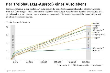 CO2-Studie: Elektroautos mit schwerem Klima-Rucksack unterwegs