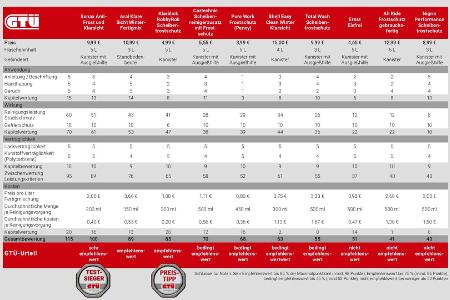 Winterscheibenreiniger im GTÜ-Test: Nicht jede Fertigmischung ist gut