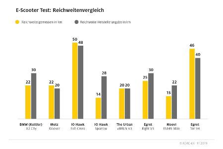 Acht Elektro-Kick-Scooter im ADAC-Test