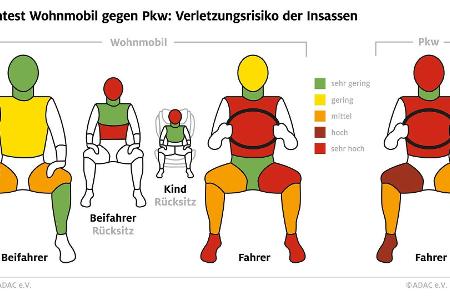 Wohnmobil im Crashtest: Umgebaute Kastenwagen oft nicht sicher