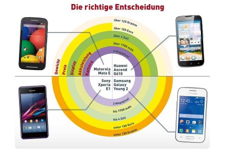 Smartphones für Preisbewusste