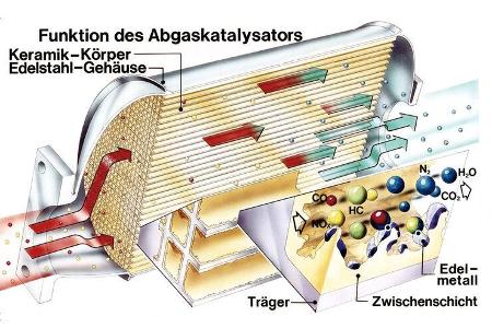 Zeichnung, Katalysator
