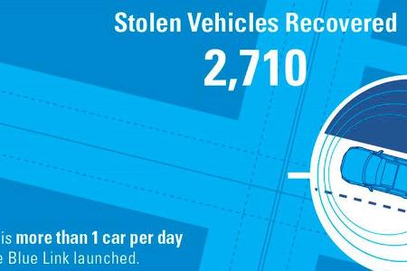 Hyundai stellt BlueLink-Support in den USA ein