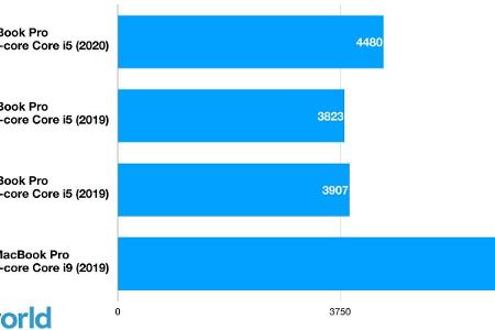 Längere Balken/Höhere Punktzahlen sind besser.