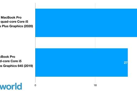 Ergebnisse sind Bilder pro Sekunde. Höhere Ergebnisse/längere Balken sind besser.
