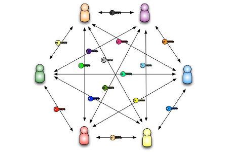 Wenn sechs unterschiedliche Teilnehmer gegenseitig Nachrichten mithilfe der symmetrischen Verschlüsselung austauschen, werde...