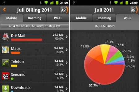 Mit dem Data Manager behalten Sie den Traffic im Auge. Übertragene Daten werden getrennt nach Mobiltelefon, Roaming und WLAN...