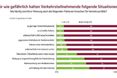 Studie Aggression im Straßenverkehr UDV 2020