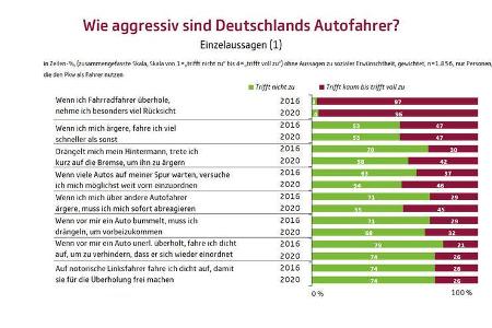 Studie Aggression im Straßenverkehr UDV 2020