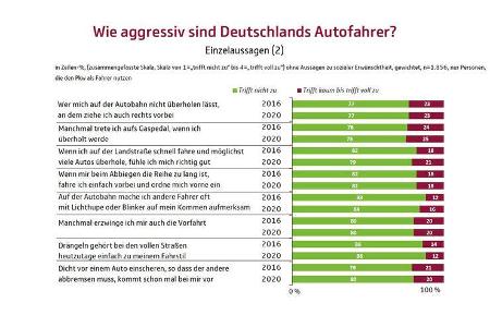 Studie Aggression im Straßenverkehr UDV 2020