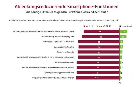 Studie Aggression im Straßenverkehr UDV 2020