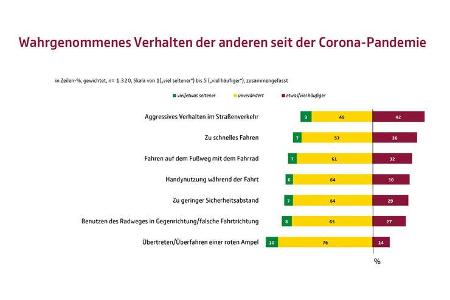 Studie Aggression im Straßenverkehr UDV 2020