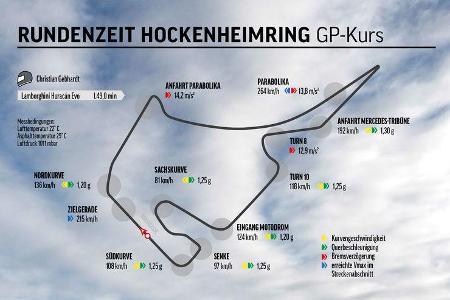 Lamborghini Huracan Evo, Hockenheimring