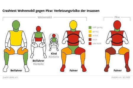 ADAC Wohnmobil-Crashtest 2020
