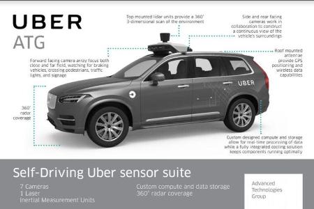 Uber Volvo Systeme
