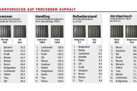 Sommerreifentest 2020, ams0720