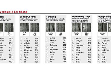 Sommerreifentest 2020, ams0720