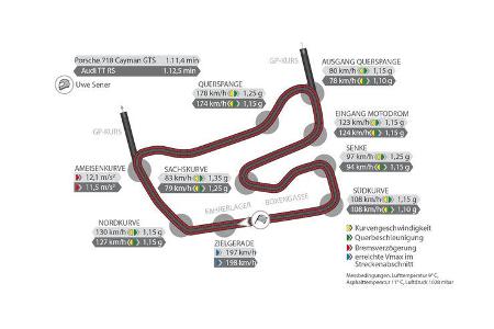 Porsche 718 Cayman GTS, Audi TT RS, Rundenzeit