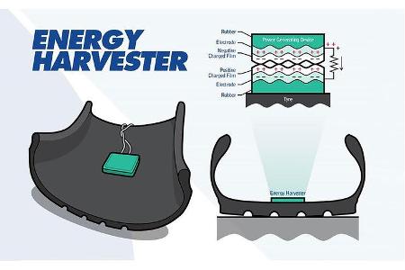 Energy Harvester Energie erzeugen im Reifen