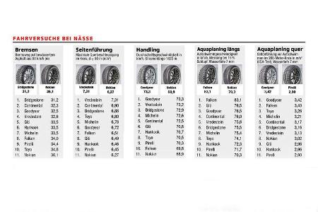 Fahrversuche bei Nässe