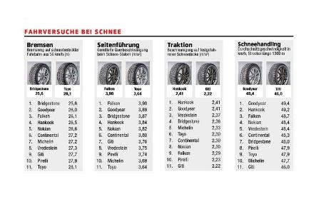 Fahrversuche bei Schnee