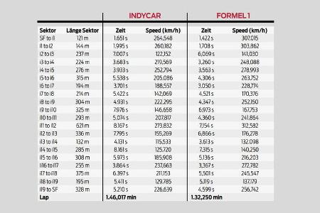 IndyCar vs. Formel 1 - Austin - 2019
