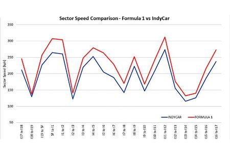 IndyCar vs. Formel 1 - Austin - 2019