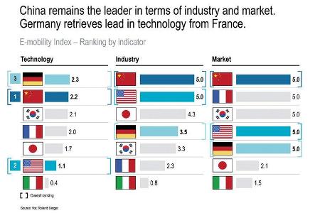 Roland Berger Studie EV/PHEV 2019