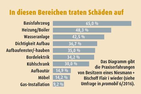 Das Diagramm gibt die Praxiserfahrungen von Besitzern wieder