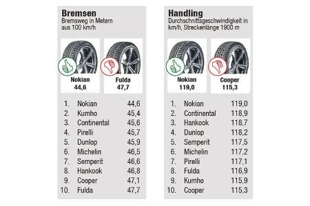 Winterreifentest 2017