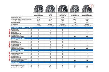 Winterreifentest 2017