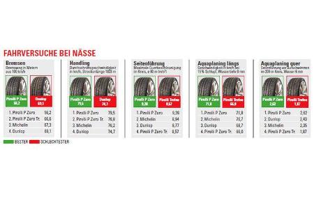 Test - Sportreifen - Semi-Slicks - Nasswertung - Pirelli - Michelin - Dunlop