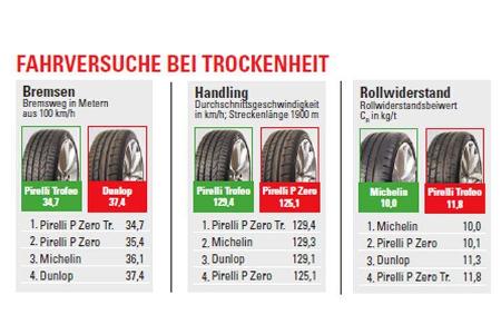 Test - Sportreifen - Semi-Slicks - Trockenwertung - Pirelli - Michelin - Dunlop