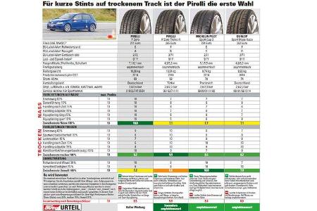 Test - Sportreifen - Semi-Slicks - Ergebnis - Pirelli - Michelin - Dunlop