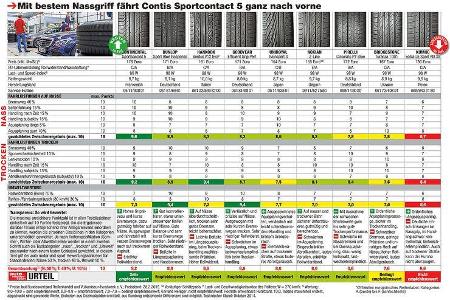 Sommerreifentest 2015, Ergebnisse