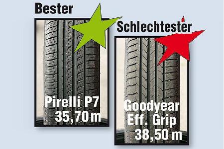 Energiespar-Reifen - Bremsen