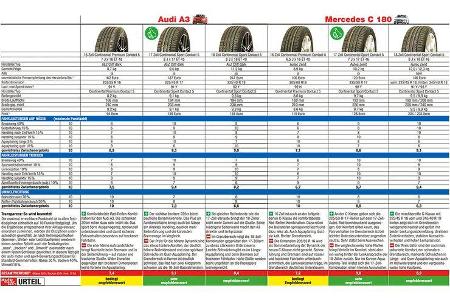 Reifendimensionen, Preise und Daten