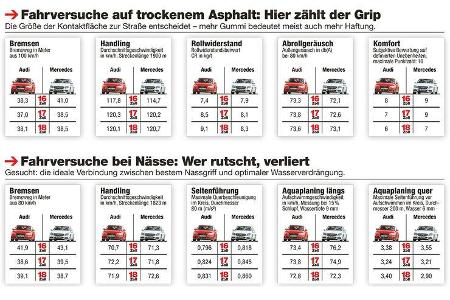 Reifendimensionen, Fahrversuche