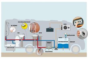 Sanitärtechnik im Reisemobil